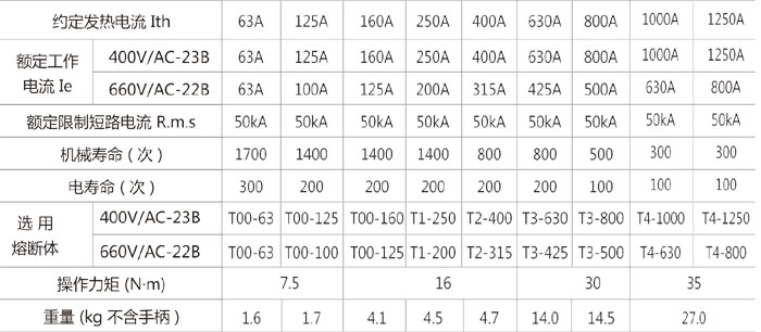 HH15(QSA)pd隔离开关熔断器l的主要参数